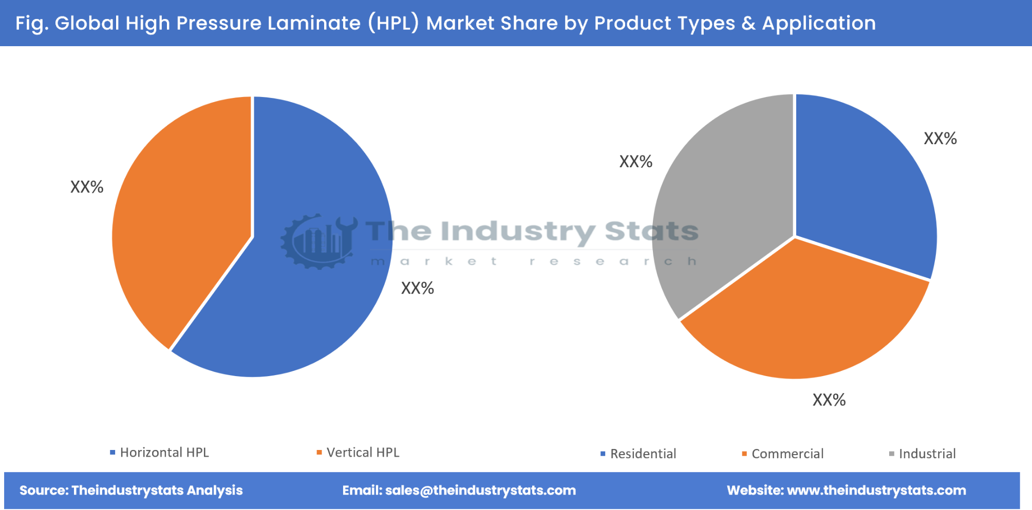 High Pressure Laminate (HPL) Share by Product Types & Application